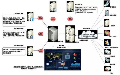 工业互联网技术体系下的网络技术研究 架构、挑战与应用前景