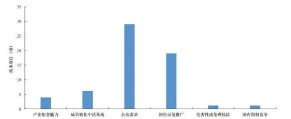 网络安全技术发展方向与趋势研究